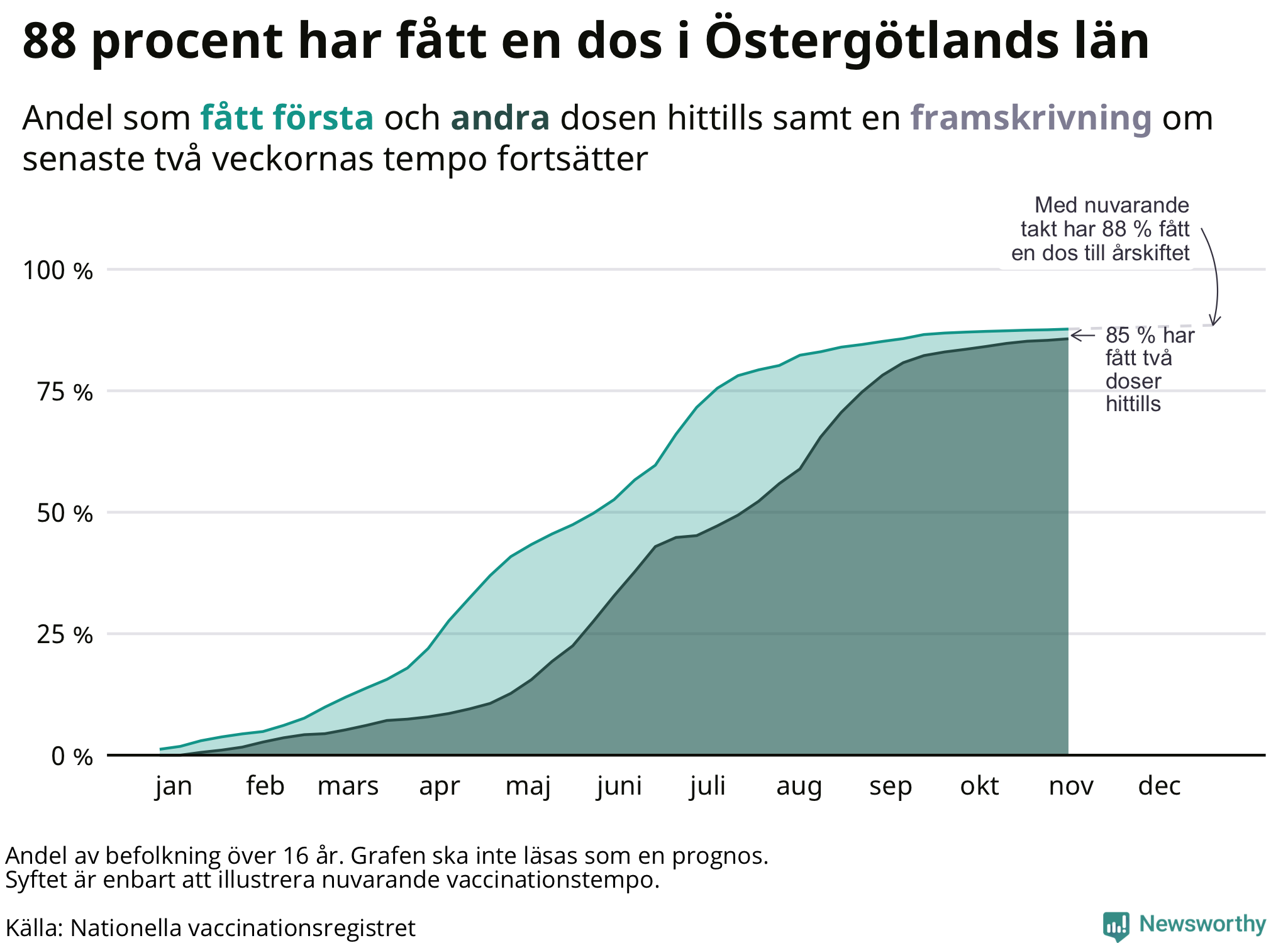 Graf men framskrivning av andel vaccinerade